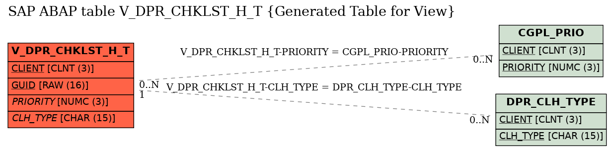 E-R Diagram for table V_DPR_CHKLST_H_T (Generated Table for View)