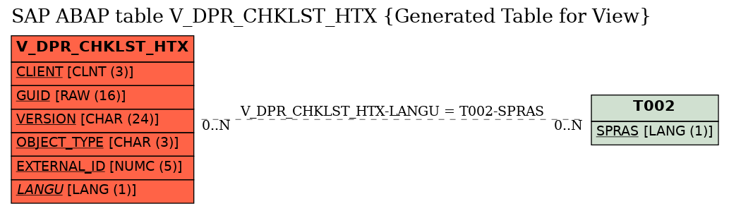 E-R Diagram for table V_DPR_CHKLST_HTX (Generated Table for View)