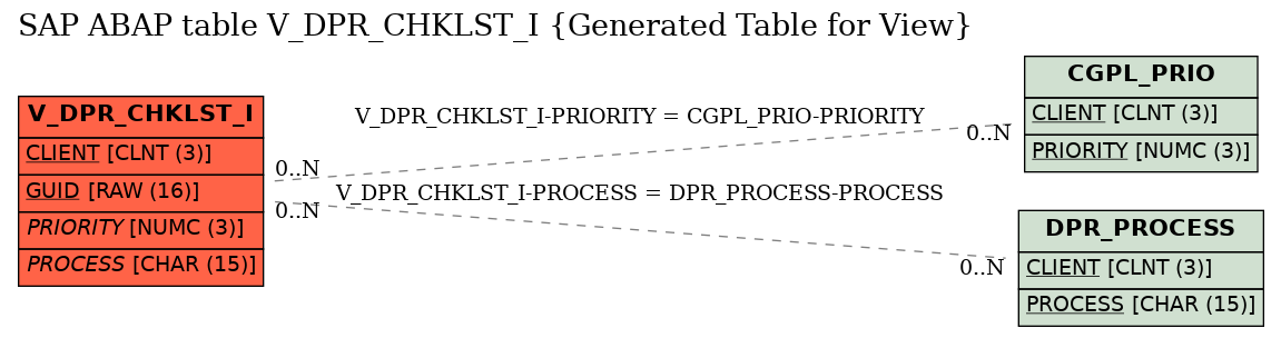 E-R Diagram for table V_DPR_CHKLST_I (Generated Table for View)