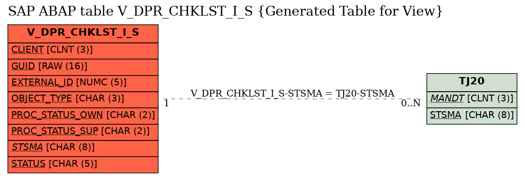 E-R Diagram for table V_DPR_CHKLST_I_S (Generated Table for View)