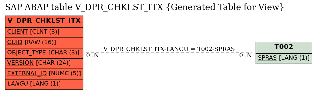 E-R Diagram for table V_DPR_CHKLST_ITX (Generated Table for View)