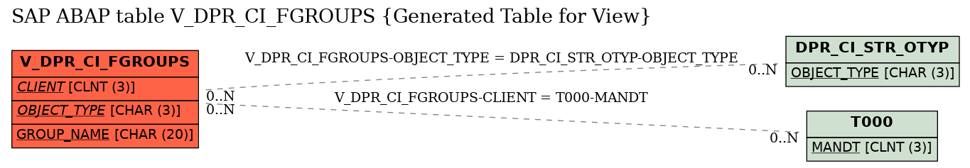 E-R Diagram for table V_DPR_CI_FGROUPS (Generated Table for View)