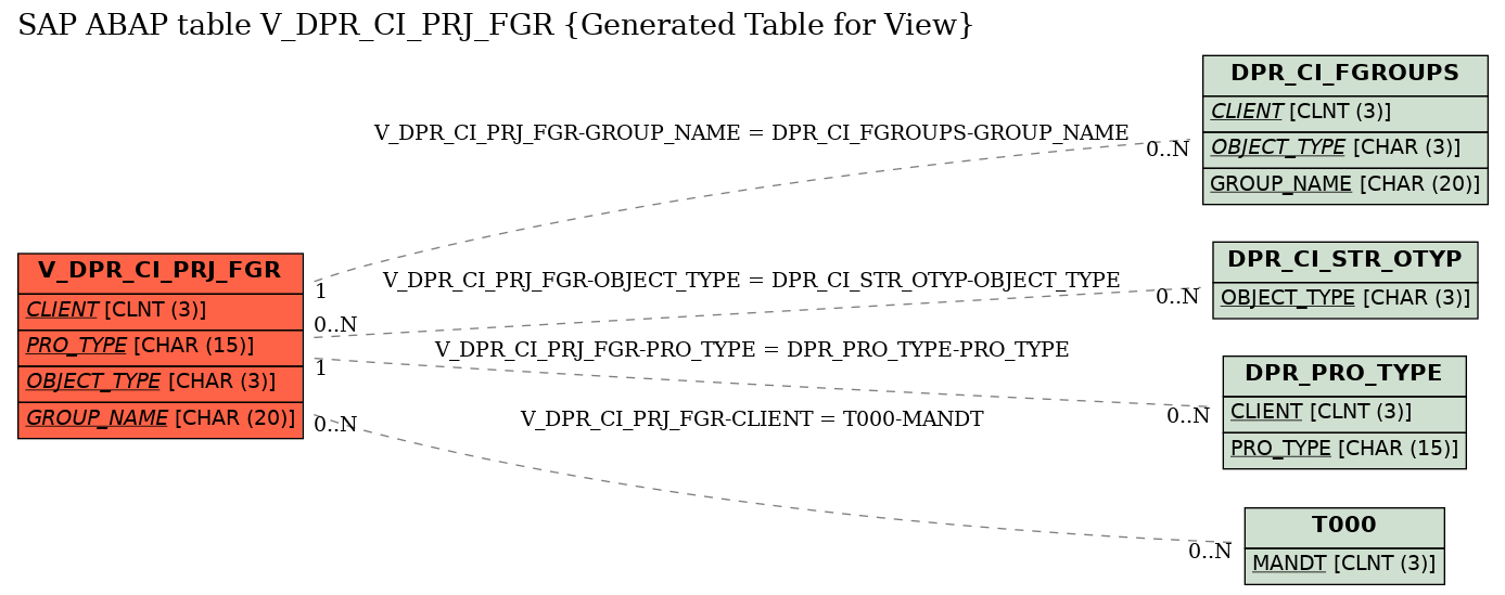 E-R Diagram for table V_DPR_CI_PRJ_FGR (Generated Table for View)