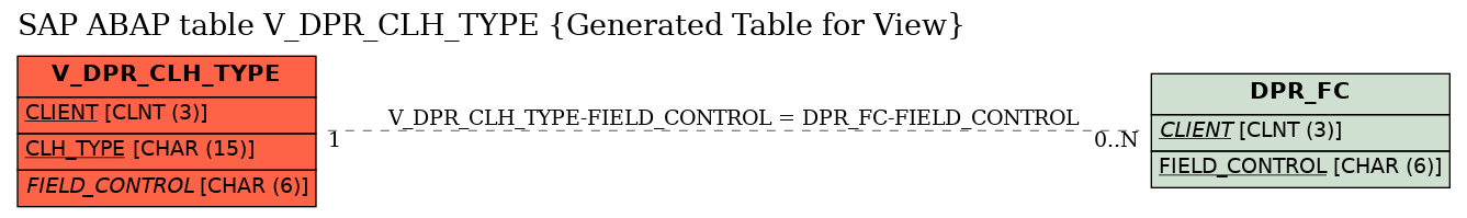 E-R Diagram for table V_DPR_CLH_TYPE (Generated Table for View)