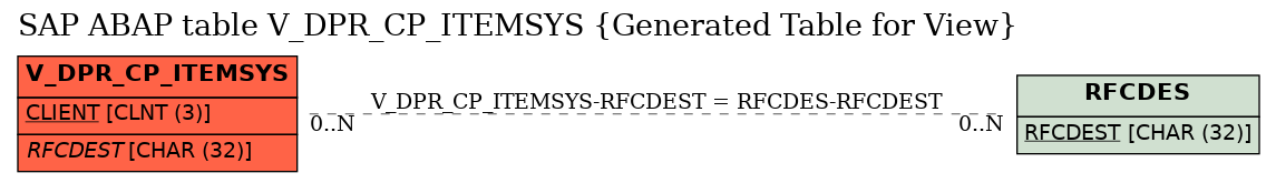 E-R Diagram for table V_DPR_CP_ITEMSYS (Generated Table for View)