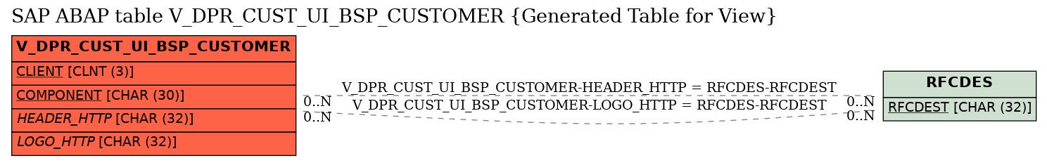 E-R Diagram for table V_DPR_CUST_UI_BSP_CUSTOMER (Generated Table for View)