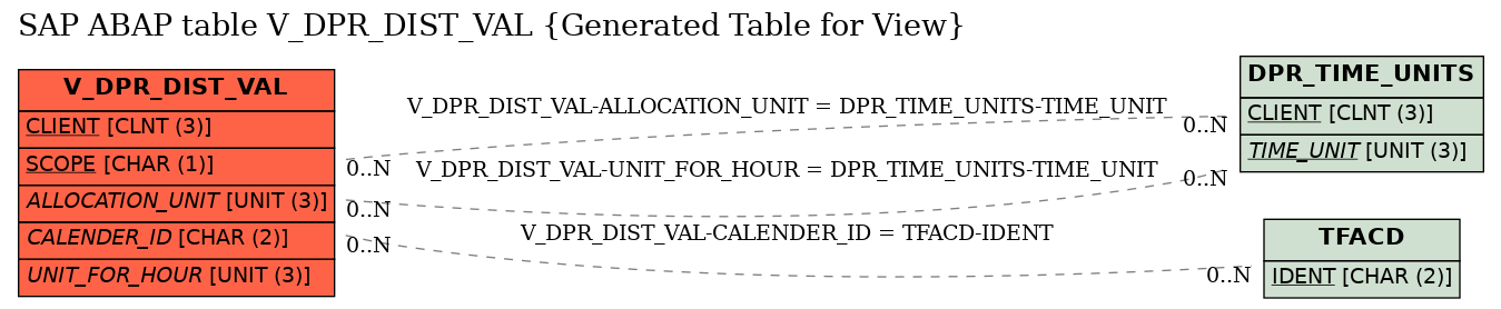 E-R Diagram for table V_DPR_DIST_VAL (Generated Table for View)