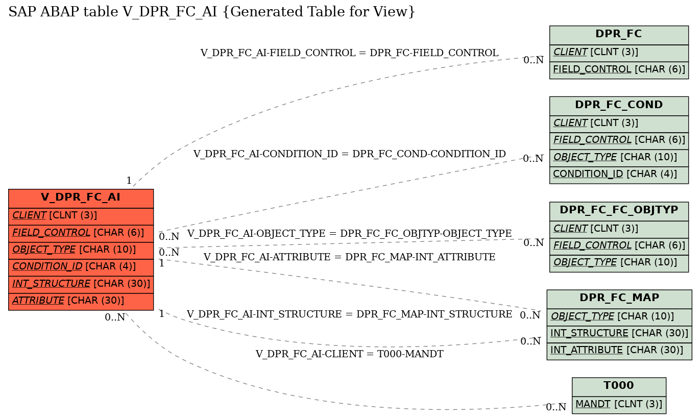 E-R Diagram for table V_DPR_FC_AI (Generated Table for View)