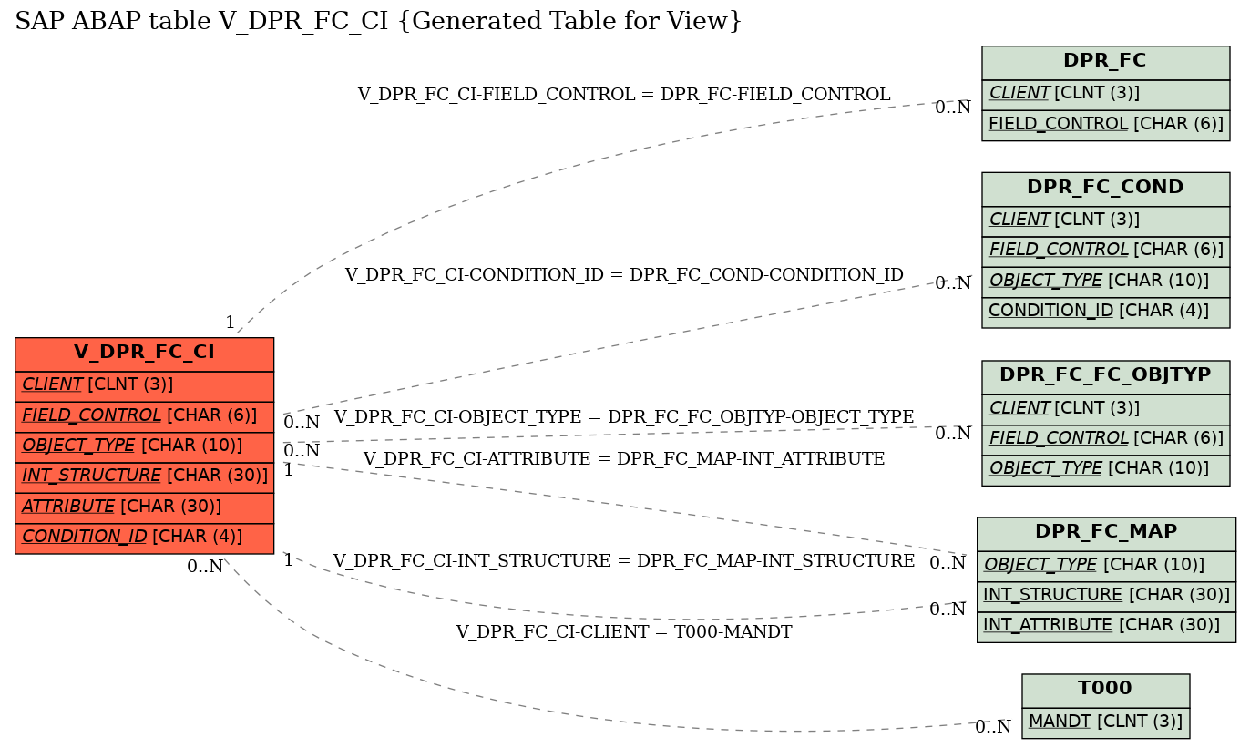 E-R Diagram for table V_DPR_FC_CI (Generated Table for View)