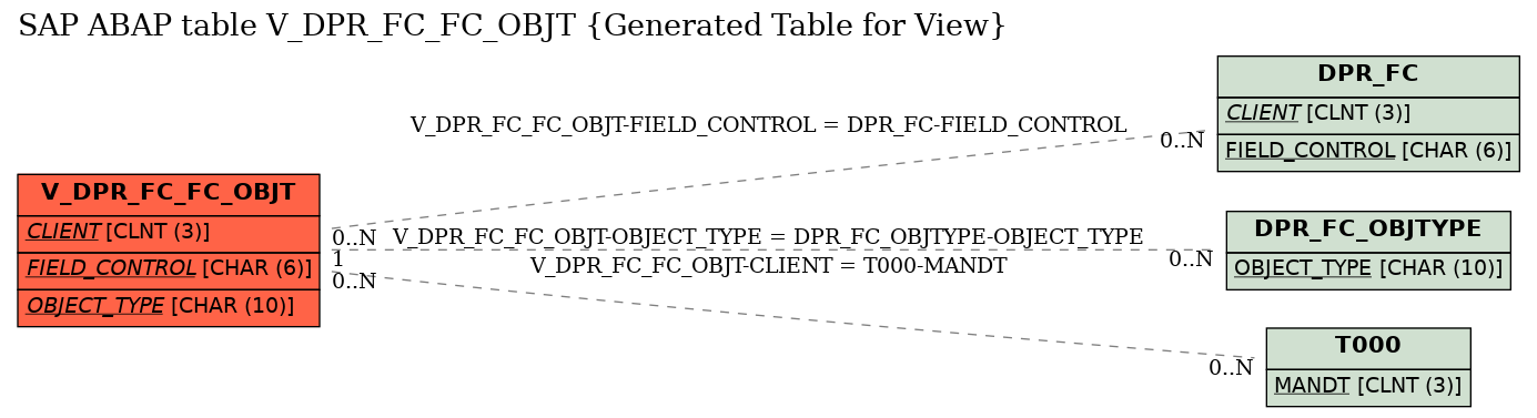 E-R Diagram for table V_DPR_FC_FC_OBJT (Generated Table for View)