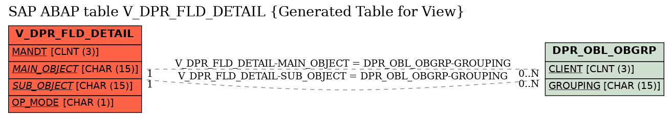 E-R Diagram for table V_DPR_FLD_DETAIL (Generated Table for View)