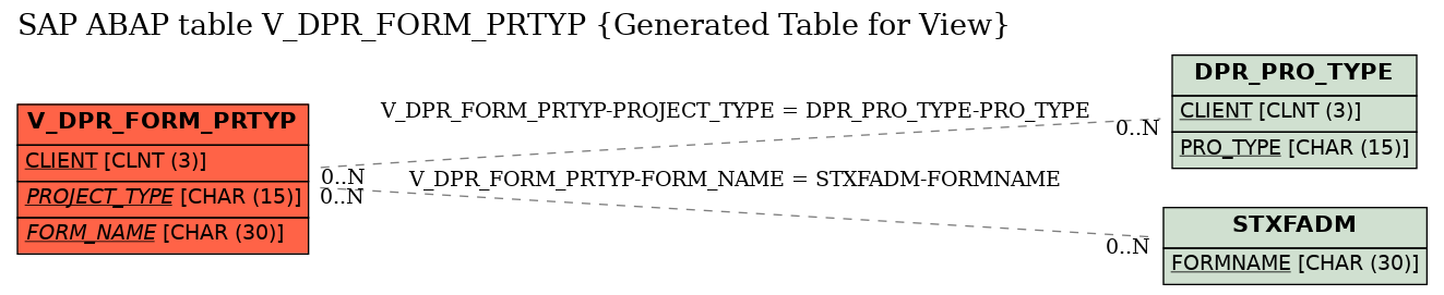E-R Diagram for table V_DPR_FORM_PRTYP (Generated Table for View)