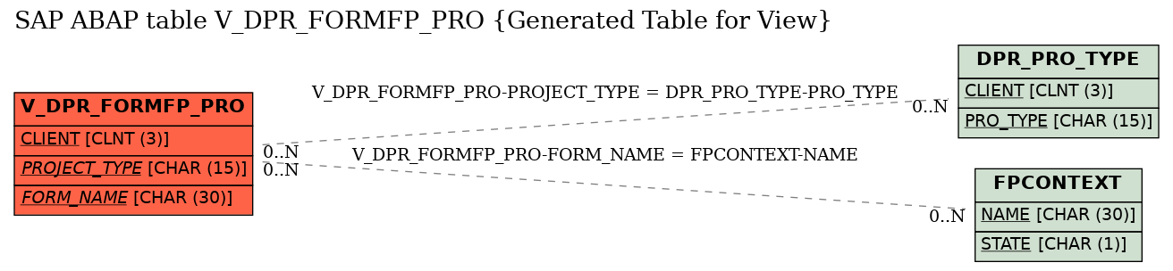 E-R Diagram for table V_DPR_FORMFP_PRO (Generated Table for View)