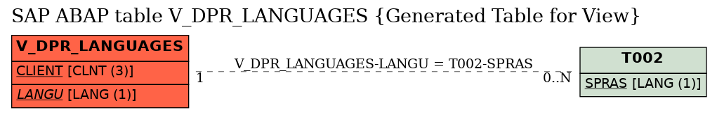 E-R Diagram for table V_DPR_LANGUAGES (Generated Table for View)