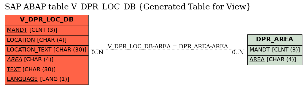 E-R Diagram for table V_DPR_LOC_DB (Generated Table for View)