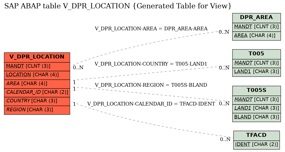 E-R Diagram for table V_DPR_LOCATION (Generated Table for View)