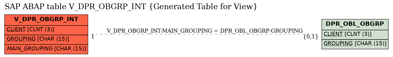 E-R Diagram for table V_DPR_OBGRP_INT (Generated Table for View)