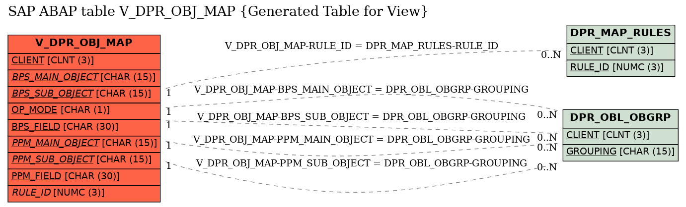 E-R Diagram for table V_DPR_OBJ_MAP (Generated Table for View)