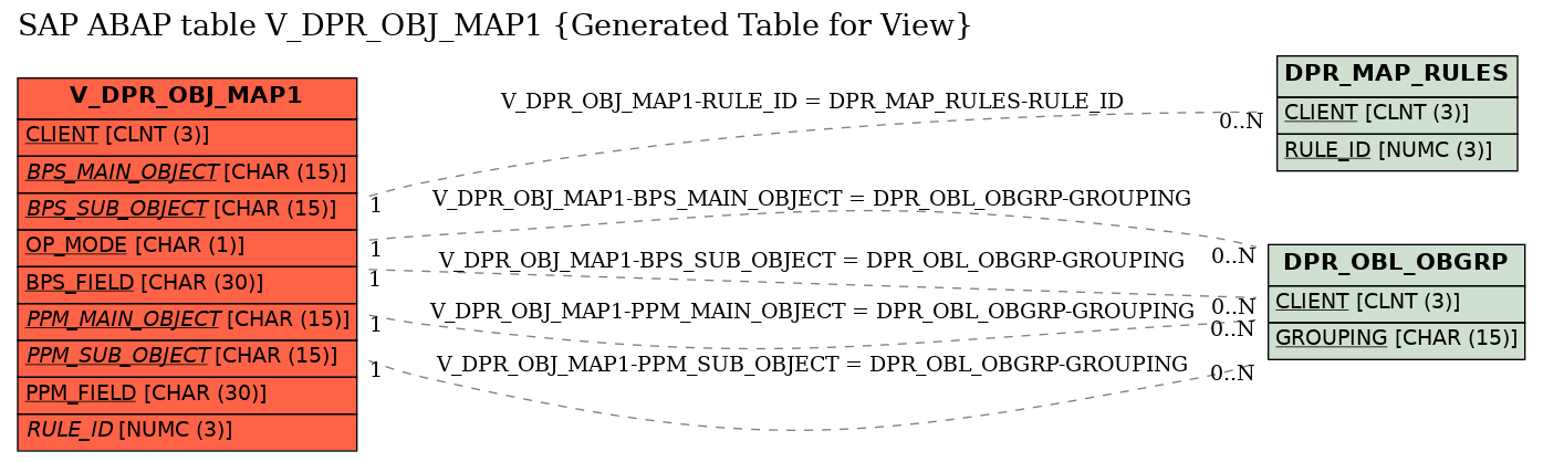 E-R Diagram for table V_DPR_OBJ_MAP1 (Generated Table for View)