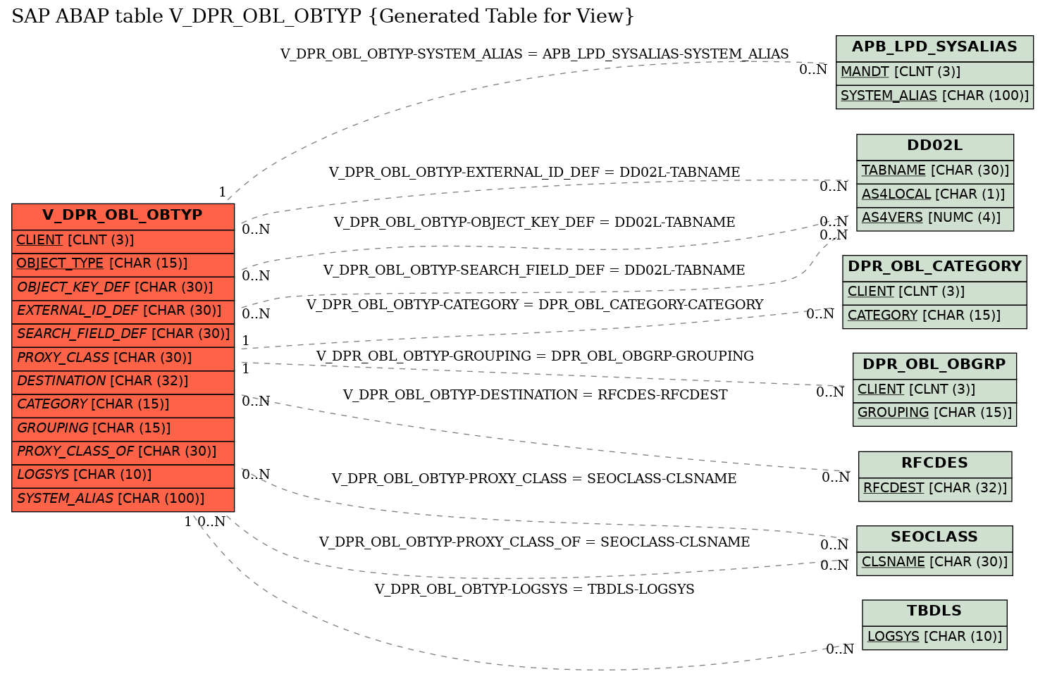 E-R Diagram for table V_DPR_OBL_OBTYP (Generated Table for View)