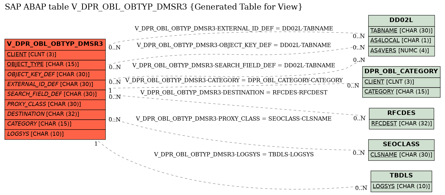 E-R Diagram for table V_DPR_OBL_OBTYP_DMSR3 (Generated Table for View)