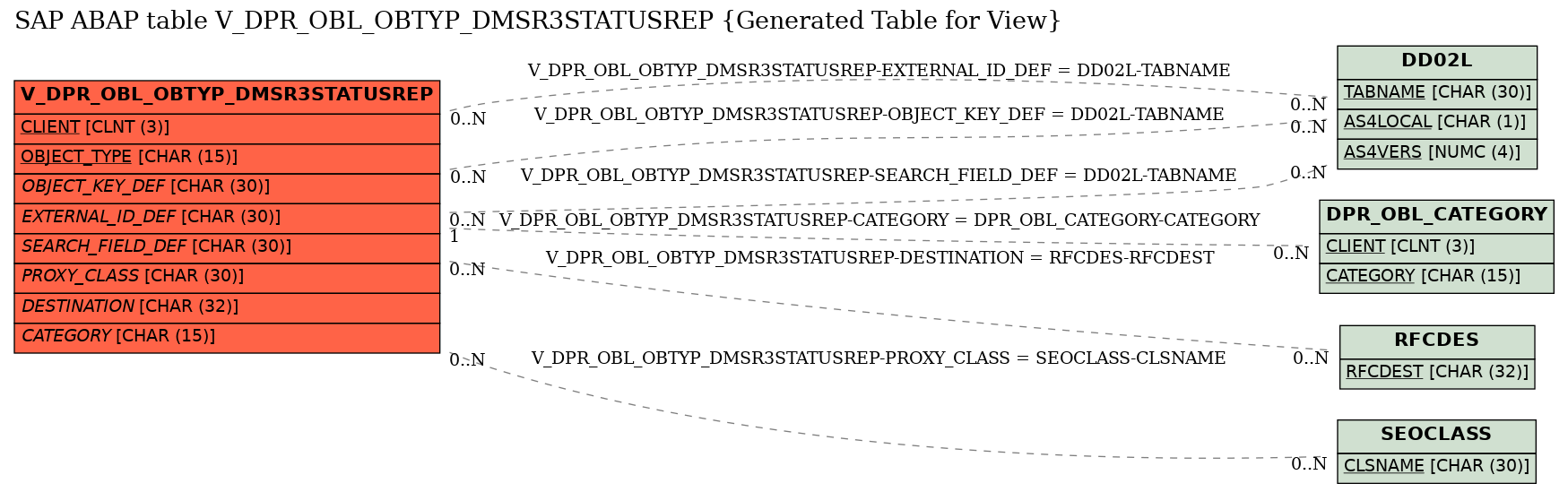 E-R Diagram for table V_DPR_OBL_OBTYP_DMSR3STATUSREP (Generated Table for View)