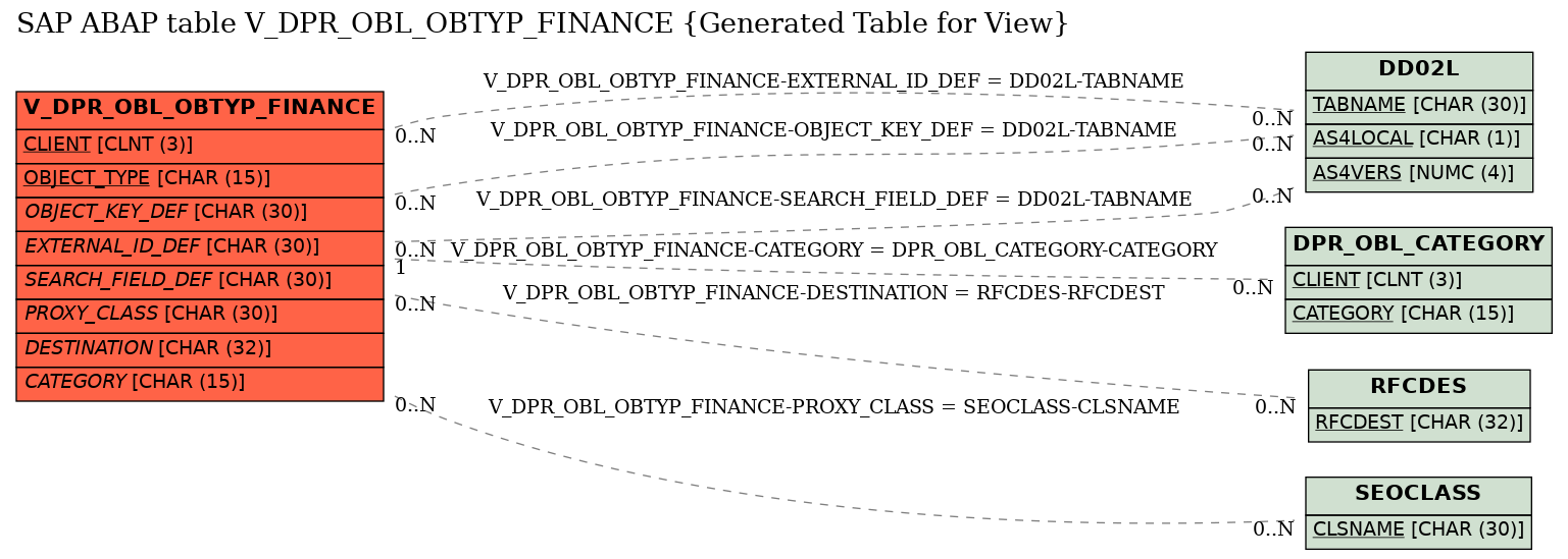 E-R Diagram for table V_DPR_OBL_OBTYP_FINANCE (Generated Table for View)