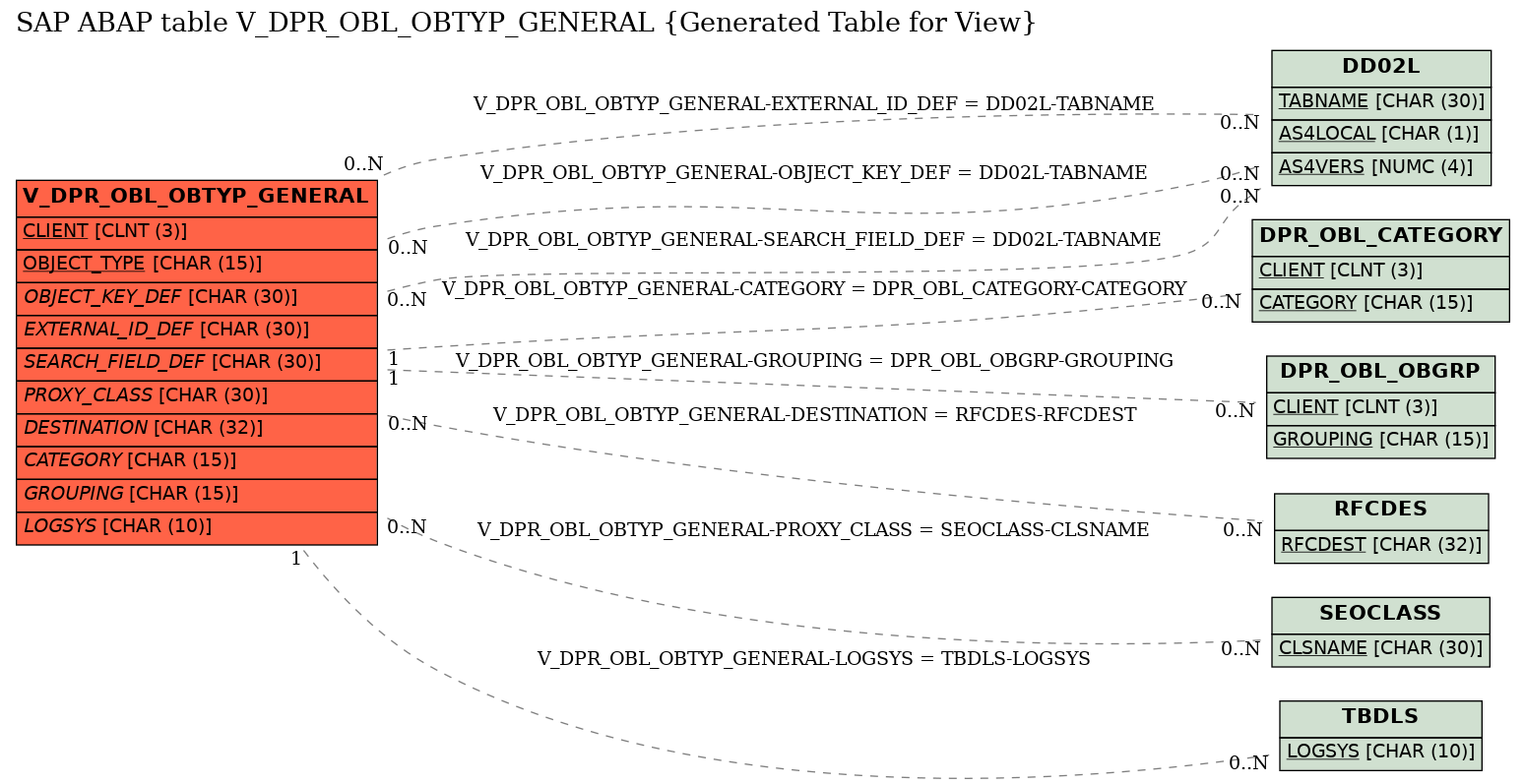 E-R Diagram for table V_DPR_OBL_OBTYP_GENERAL (Generated Table for View)