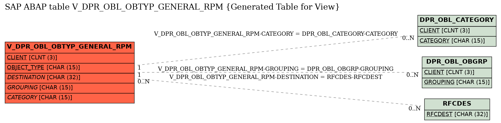 E-R Diagram for table V_DPR_OBL_OBTYP_GENERAL_RPM (Generated Table for View)