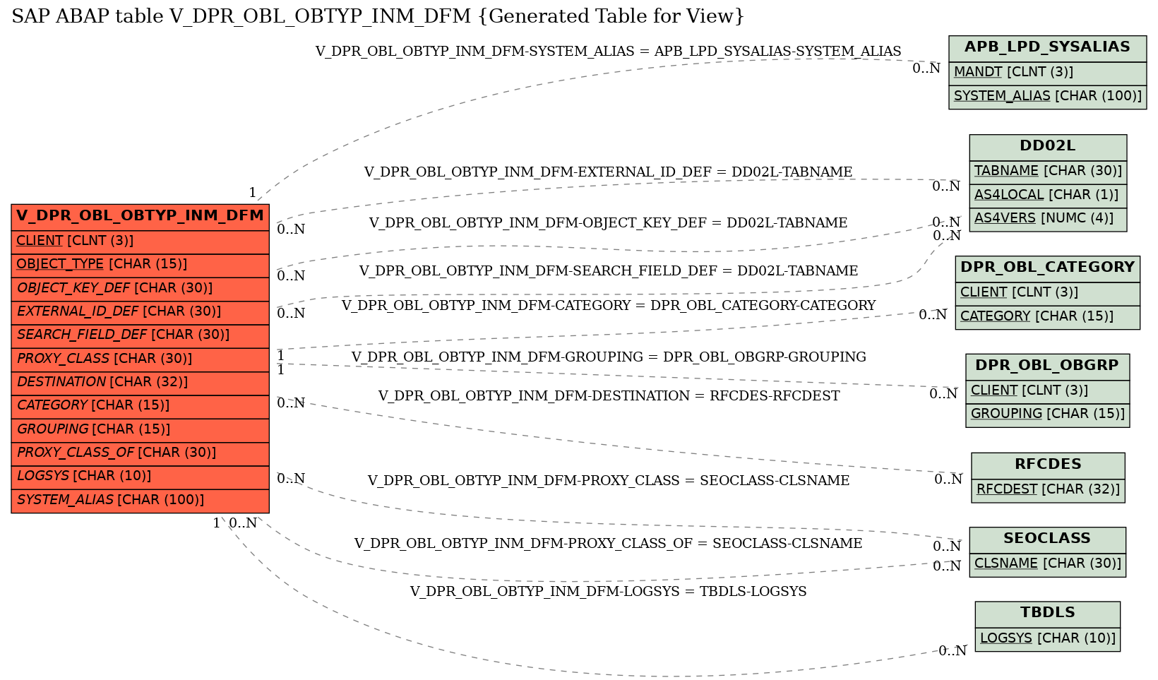 E-R Diagram for table V_DPR_OBL_OBTYP_INM_DFM (Generated Table for View)