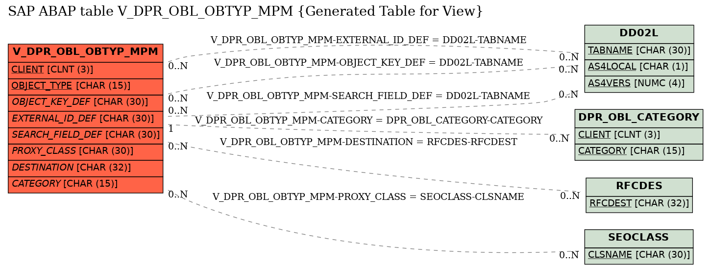 E-R Diagram for table V_DPR_OBL_OBTYP_MPM (Generated Table for View)