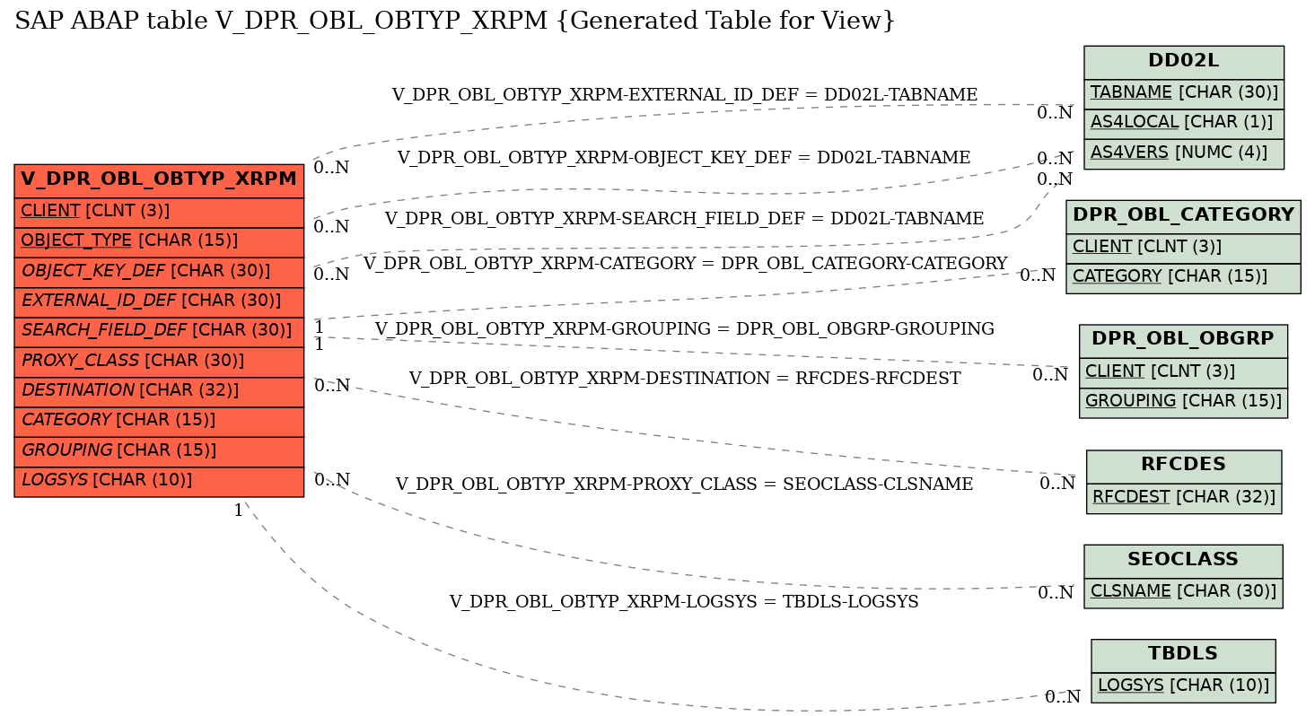 E-R Diagram for table V_DPR_OBL_OBTYP_XRPM (Generated Table for View)