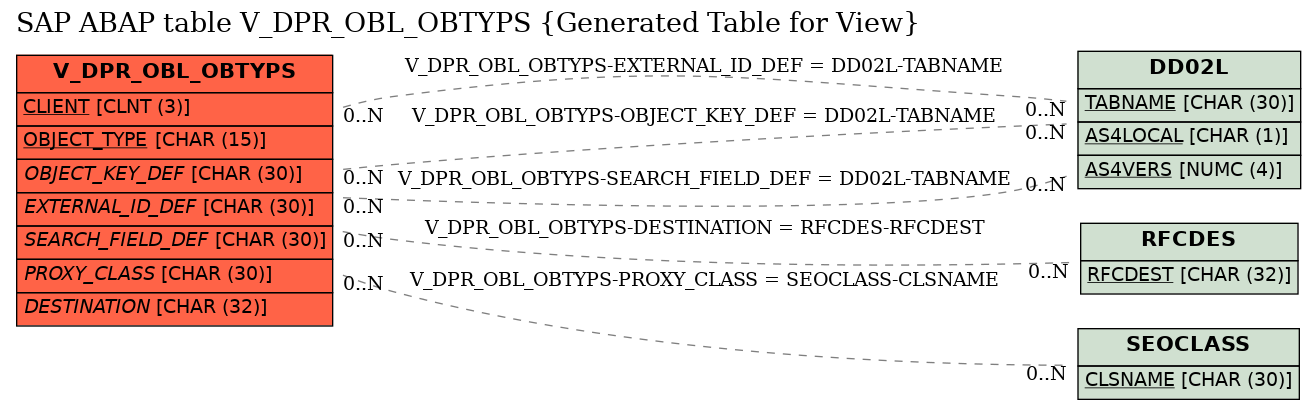 E-R Diagram for table V_DPR_OBL_OBTYPS (Generated Table for View)