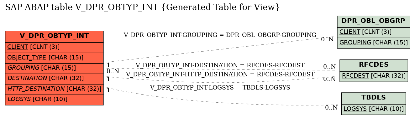 E-R Diagram for table V_DPR_OBTYP_INT (Generated Table for View)