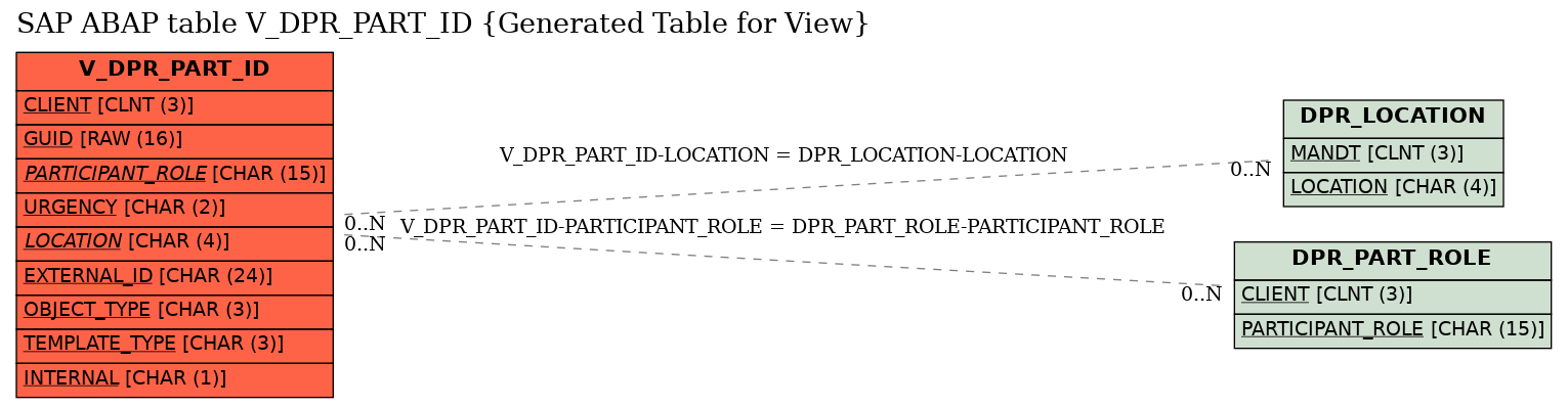E-R Diagram for table V_DPR_PART_ID (Generated Table for View)