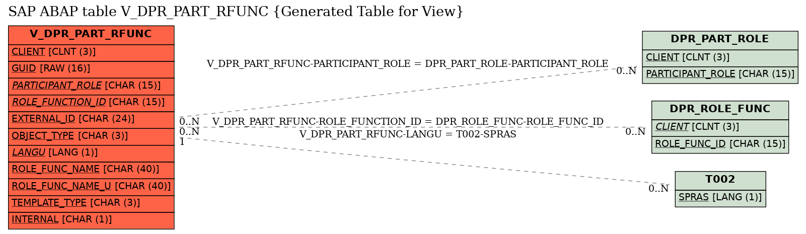 E-R Diagram for table V_DPR_PART_RFUNC (Generated Table for View)