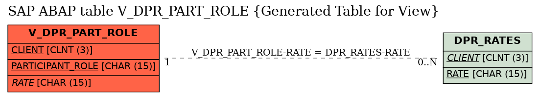 E-R Diagram for table V_DPR_PART_ROLE (Generated Table for View)
