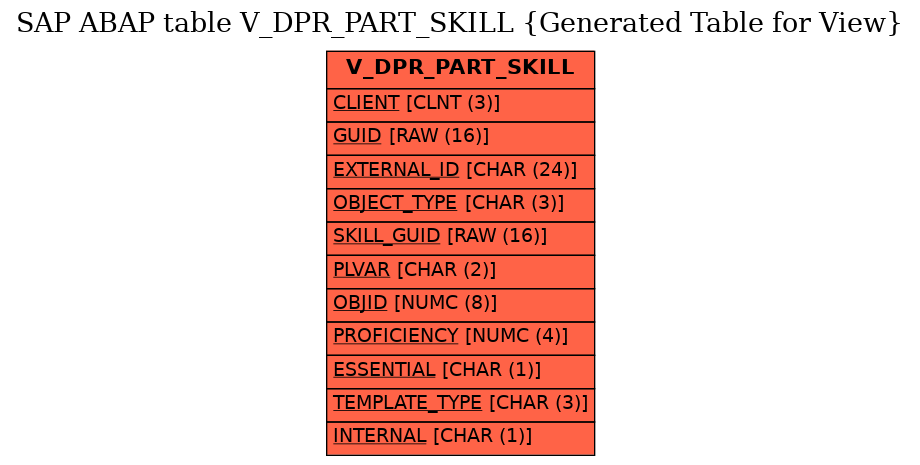 E-R Diagram for table V_DPR_PART_SKILL (Generated Table for View)