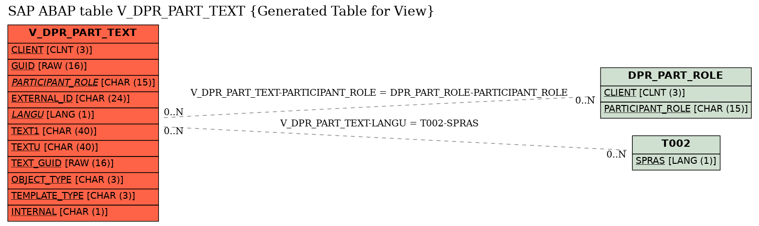 E-R Diagram for table V_DPR_PART_TEXT (Generated Table for View)