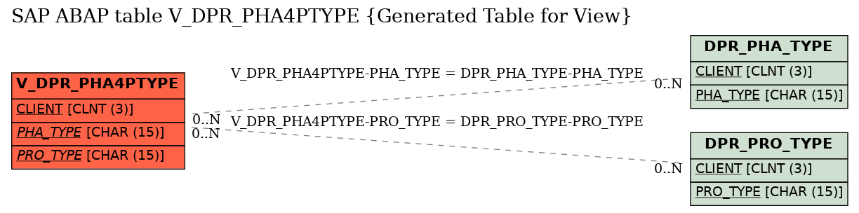 E-R Diagram for table V_DPR_PHA4PTYPE (Generated Table for View)