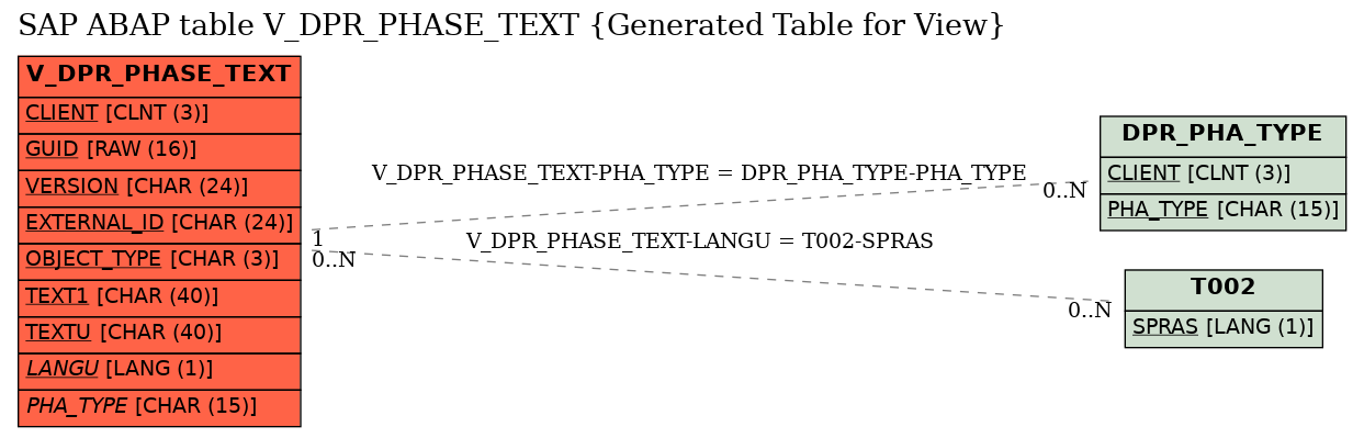 E-R Diagram for table V_DPR_PHASE_TEXT (Generated Table for View)