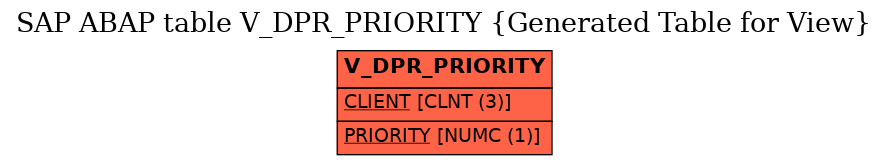 E-R Diagram for table V_DPR_PRIORITY (Generated Table for View)