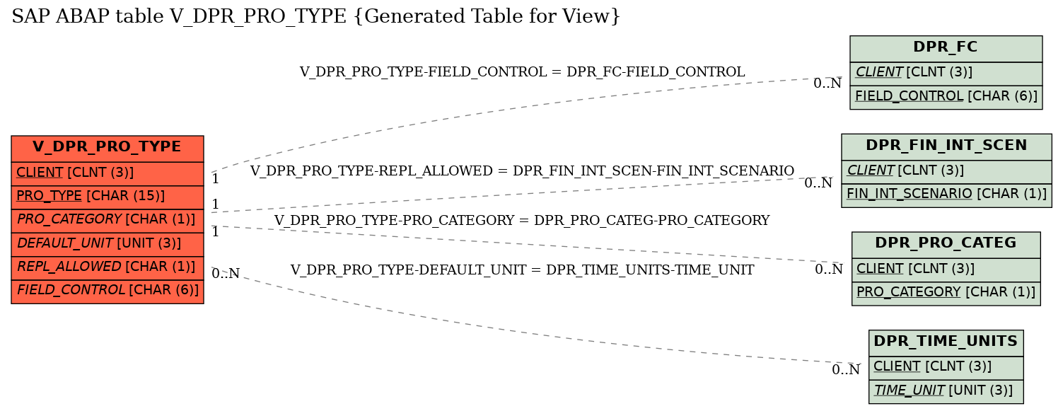 E-R Diagram for table V_DPR_PRO_TYPE (Generated Table for View)