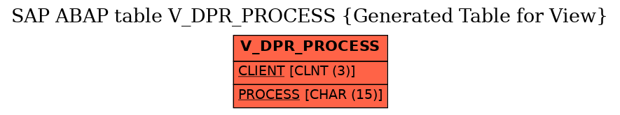 E-R Diagram for table V_DPR_PROCESS (Generated Table for View)