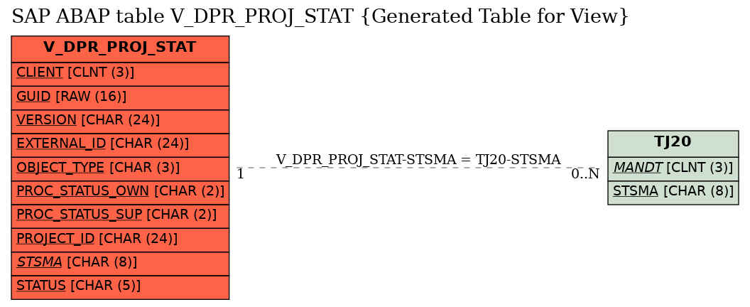 E-R Diagram for table V_DPR_PROJ_STAT (Generated Table for View)