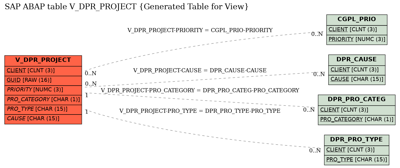 E-R Diagram for table V_DPR_PROJECT (Generated Table for View)