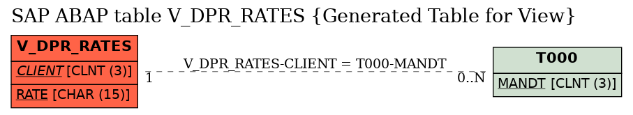 E-R Diagram for table V_DPR_RATES (Generated Table for View)