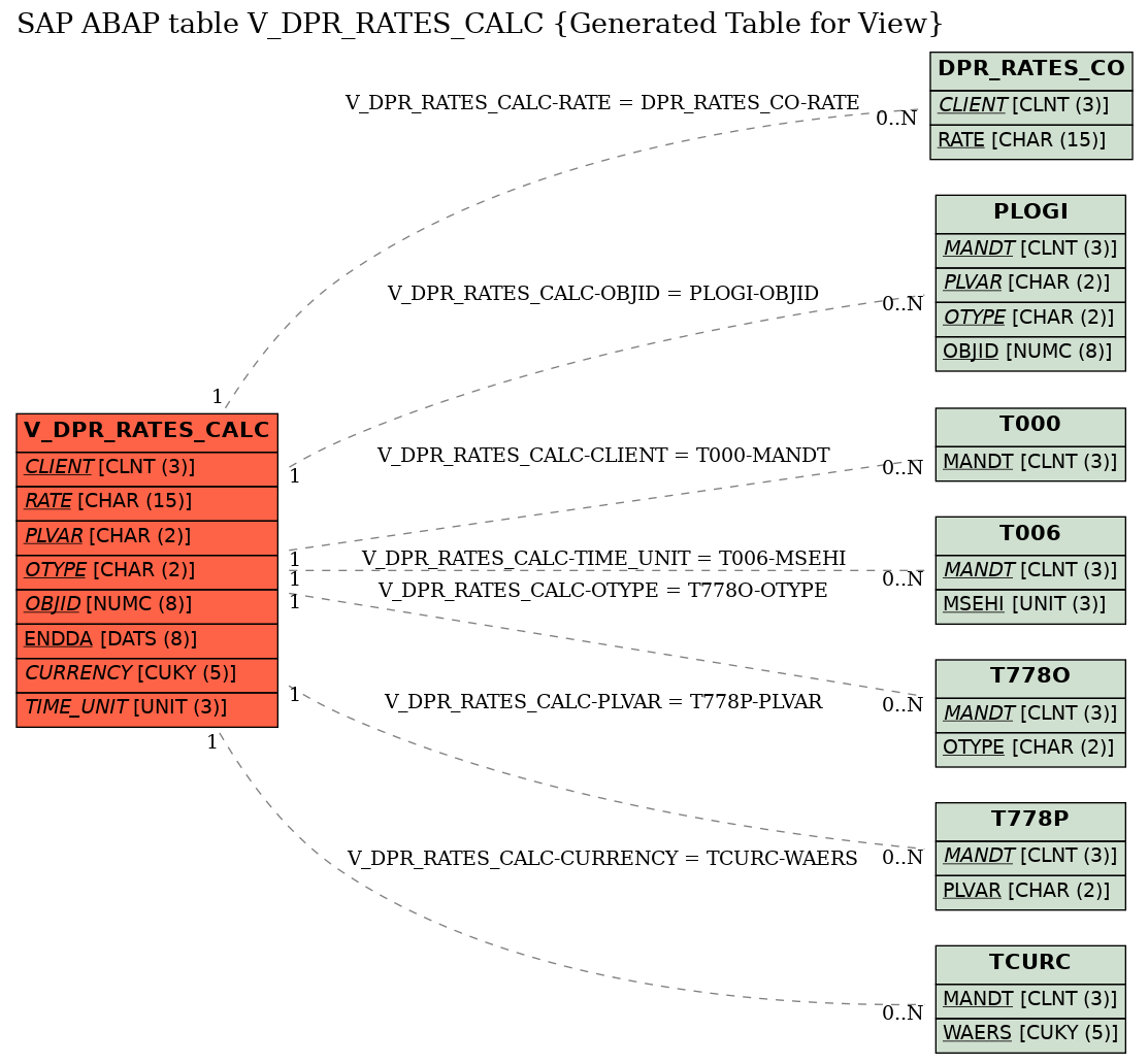 E-R Diagram for table V_DPR_RATES_CALC (Generated Table for View)