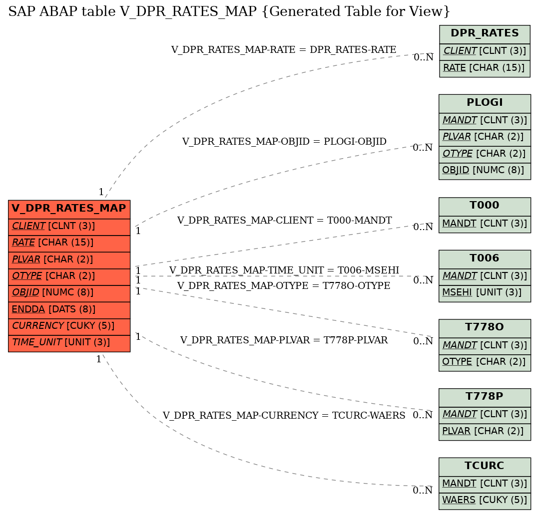 E-R Diagram for table V_DPR_RATES_MAP (Generated Table for View)