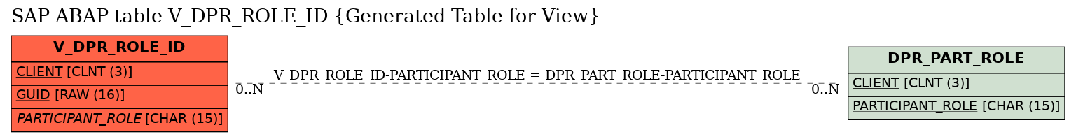 E-R Diagram for table V_DPR_ROLE_ID (Generated Table for View)